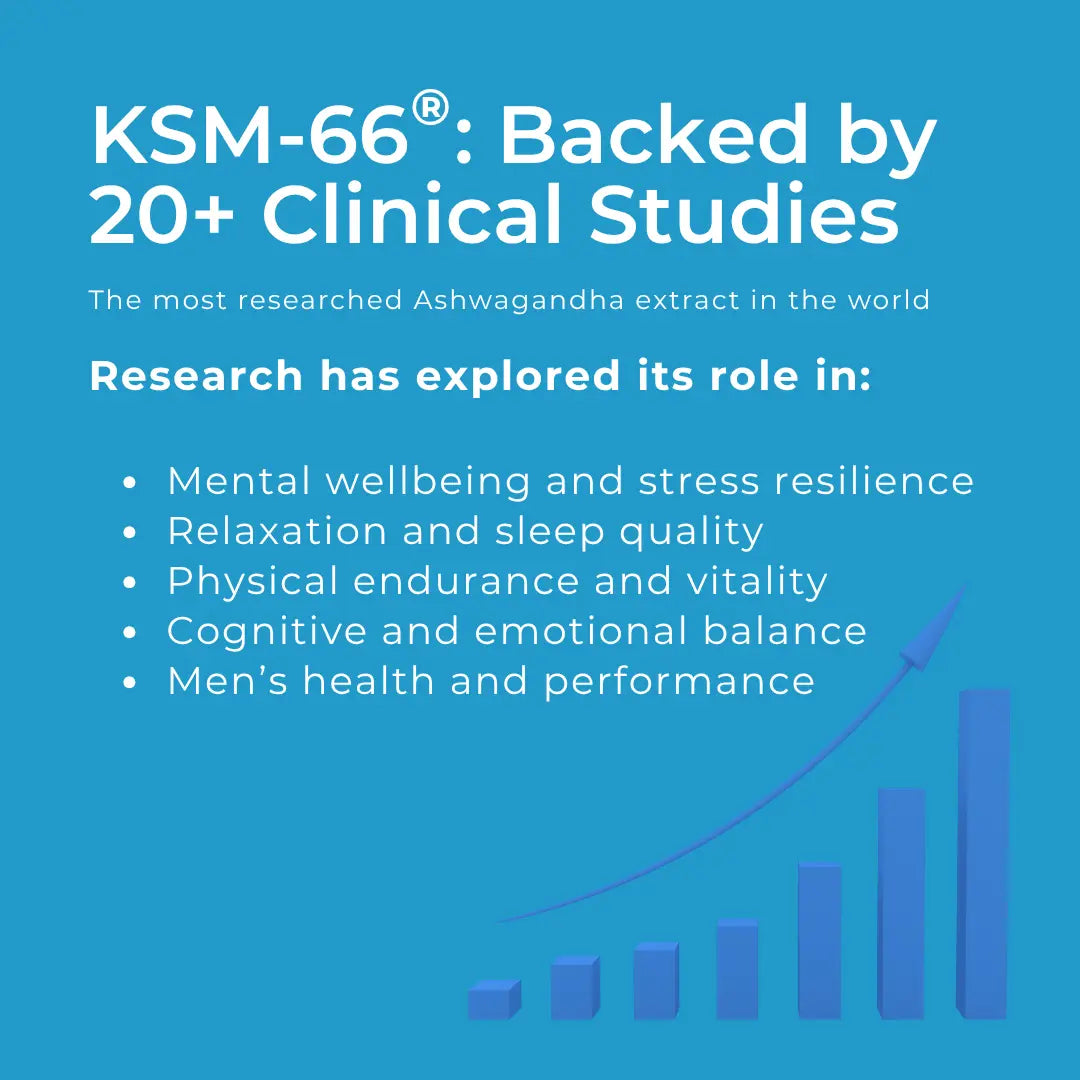 KSM-66 Ashwagandha backed by 20+ clinical studies infographic – blue background with rising bar chart; research areas include mental wellbeing and stress resilience, relaxation and sleep quality, physical endurance, cognitive and emotional balance, men's health
