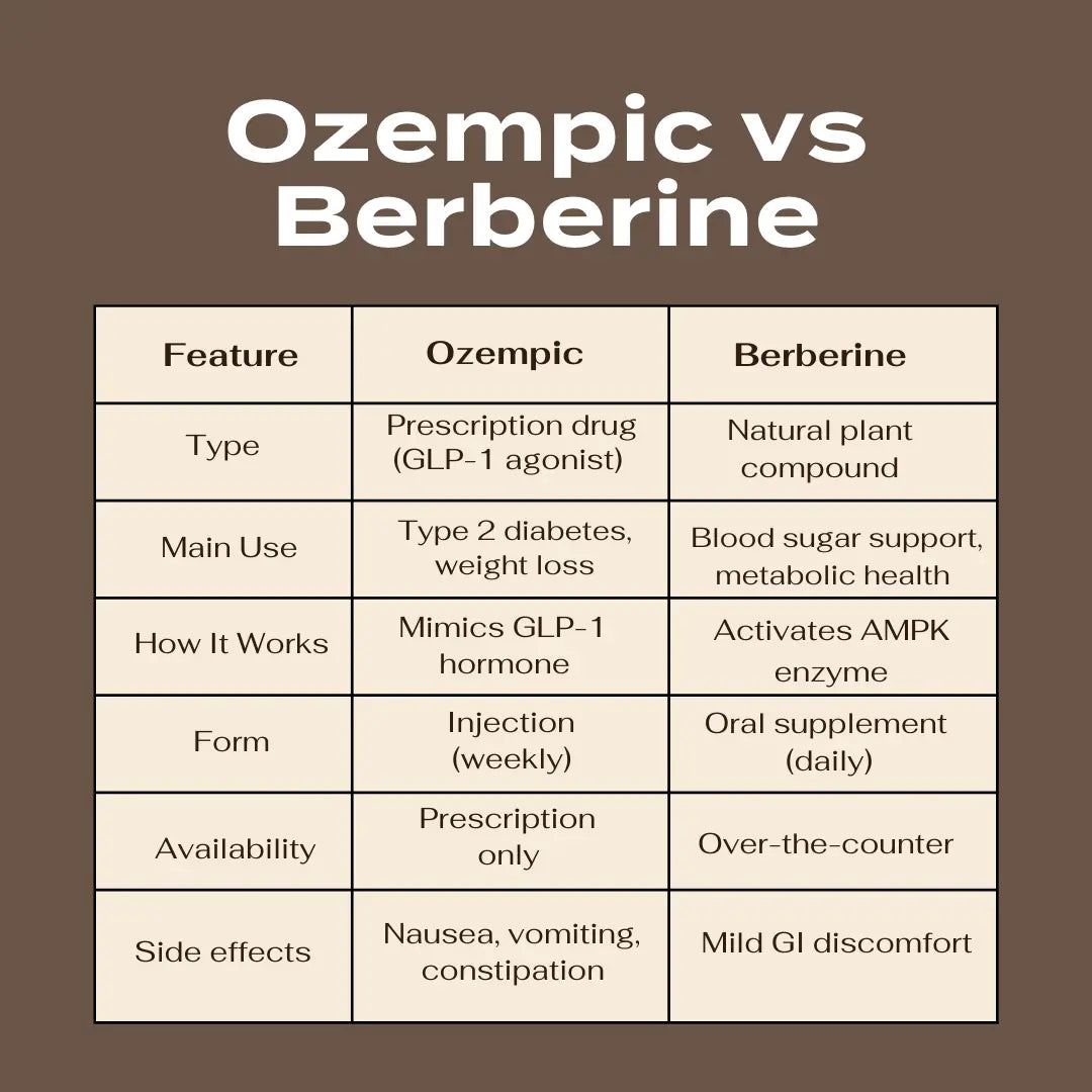 ozempic vs berberine comparison table