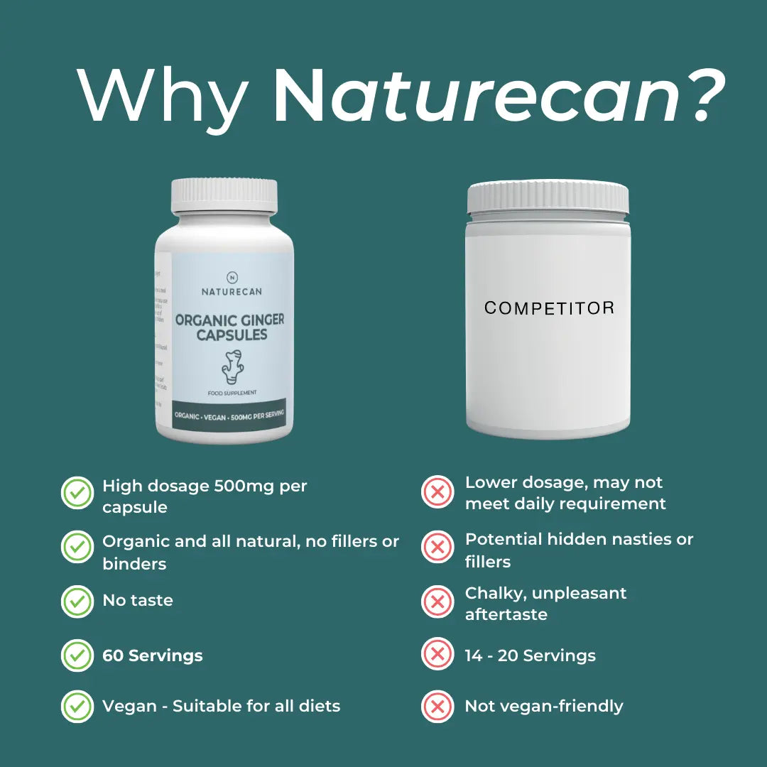 Why Naturecan Organic Ginger vs competitor comparison – teal background; Naturecan advantages: 500mg per capsule, organic and all natural no fillers, no taste, 60 servings, vegan for all diets; competitor: lower dosage, hidden nasties, chalky aftertaste, 14-20 servings, not vegan-friendly