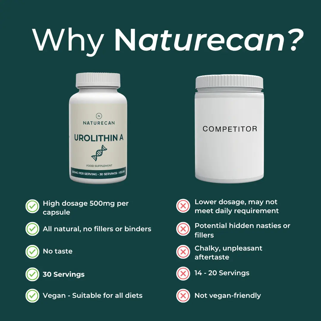 Why Naturecan Urolithin A vs competitor comparison – teal background; Naturecan advantages: 500mg per capsule, all natural no fillers or binders, no taste, 30 servings, vegan for all diets; competitor: lower dosage, hidden fillers, chalky aftertaste, only 14-20 servings, not vegan-friendly