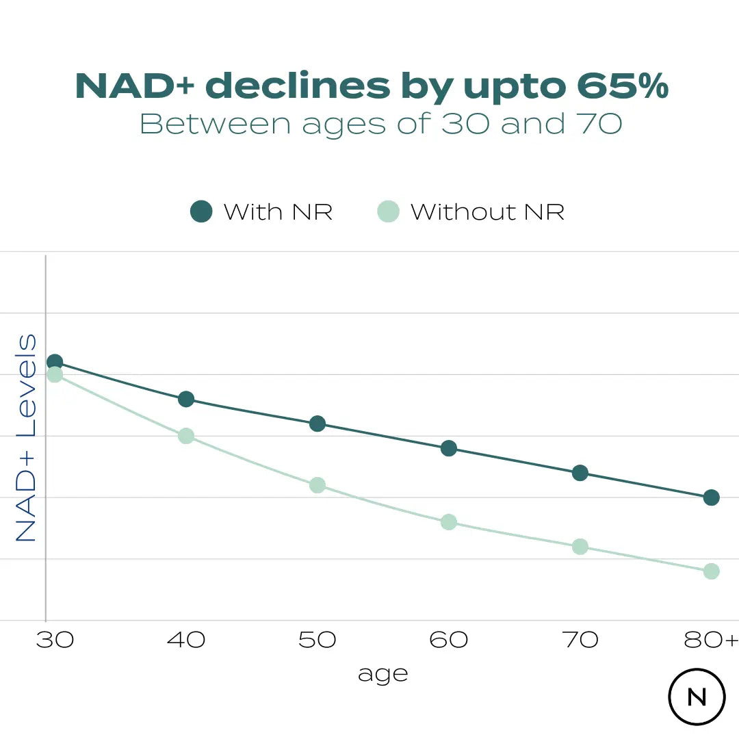 NAD+ declines by up to 65% between ages 30 and 70 – line chart comparing NAD+ levels with NR supplementation vs without NR, showing slower decline with Nicotinamide Riboside supplementation