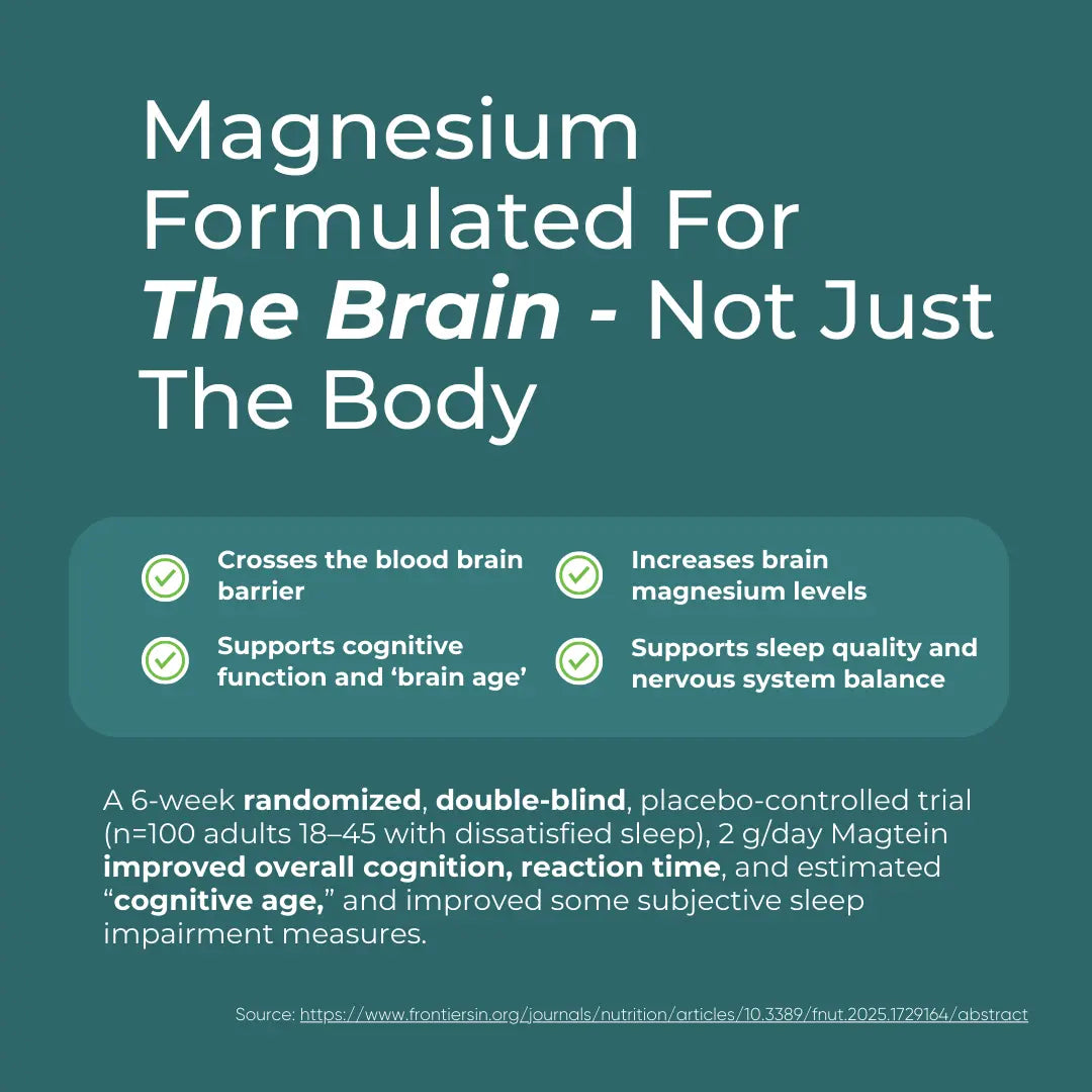 Magnesium Formulated For The Brain infographic – teal background; crosses the blood-brain barrier, increases brain magnesium levels, supports cognitive function and brain age, supports sleep quality and nervous system balance; 6-week randomised double-blind trial (n=100) with 2g/day Magtein improved overall cognition and reaction time