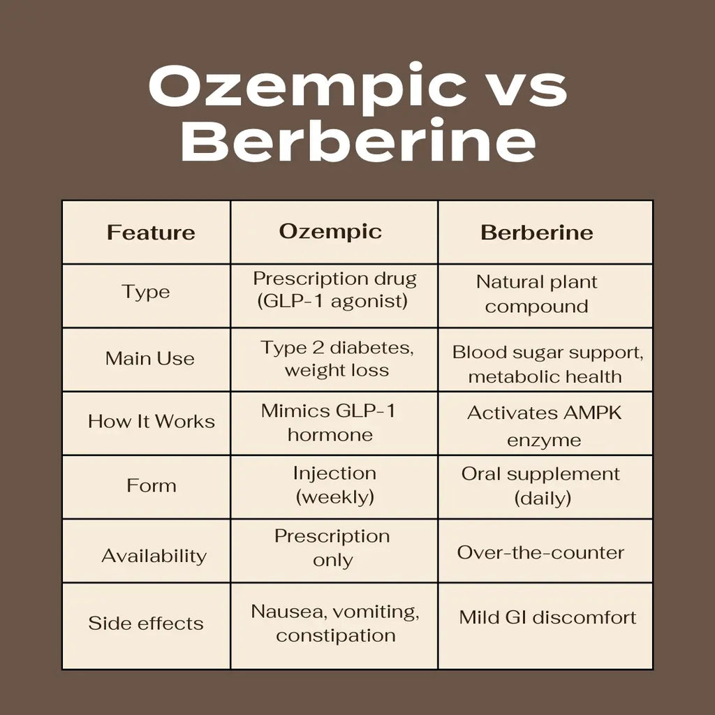 ozempic vs berberine comparison table