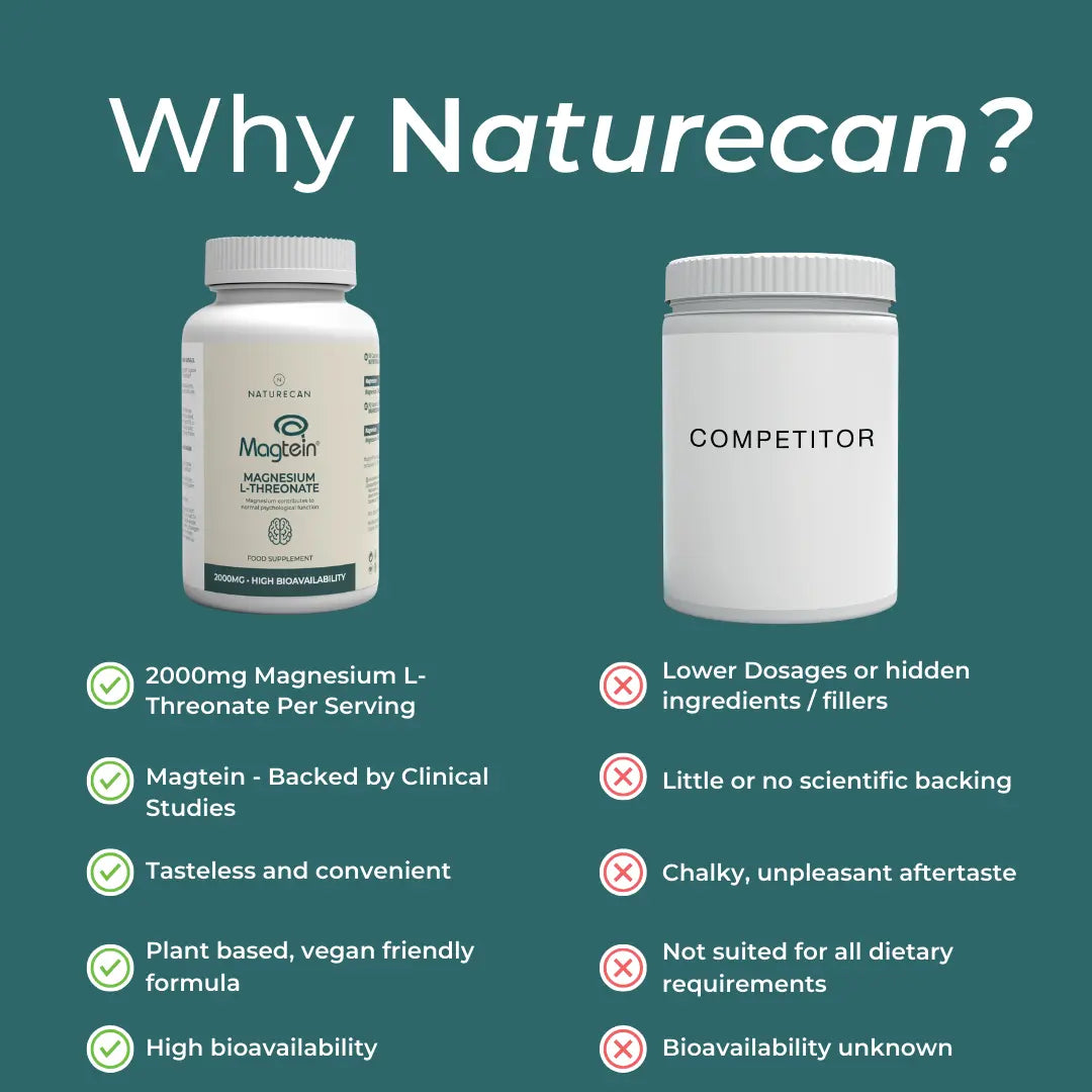 Why Naturecan Magnesium L-Threonate vs competitor comparison – teal background; Naturecan advantages: 2000mg per serving, Magtein backed by clinical studies, tasteless and convenient, plant-based vegan friendly, high bioavailability; competitor: lower dosages, hidden fillers, no scientific backing, chalky aftertaste, bioavailability unknown