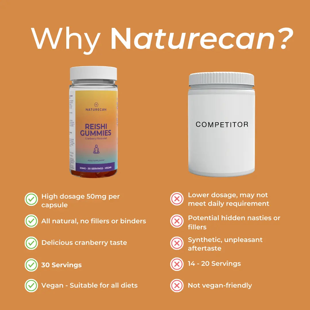 Why Naturecan Reishi Gummies vs competitor comparison – warm orange background; Naturecan advantages: high dosage 50mg per serving, all natural no fillers or binders, delicious cranberry taste, 30 servings, vegan suitable for all diets; competitor: lower dosage, potential hidden nasties or fillers, synthetic unpleasant aftertaste, 14-20 servings, not vegan-friendly