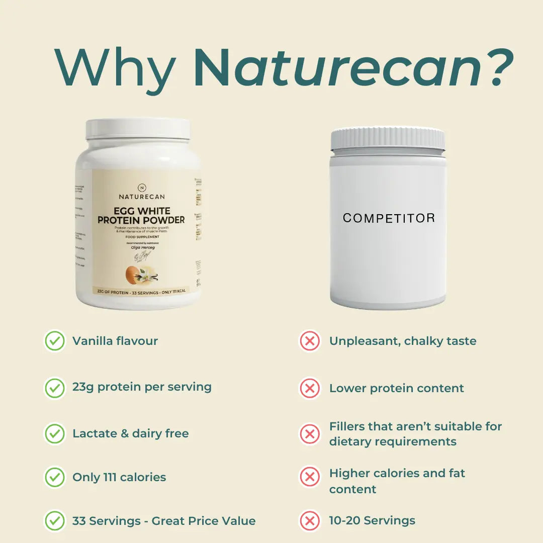 Why Naturecan Egg White Protein Powder vs competitor comparison – cream background; Naturecan advantages: vanilla flavour, 23g protein per serving, lactose and dairy free, only 111 calories, 33 servings great price value; competitor: unpleasant chalky taste, lower protein content, unsuitable fillers, higher calories and fat, 10-20 servings
