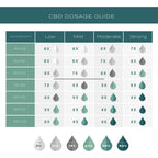 cbd dosage table 