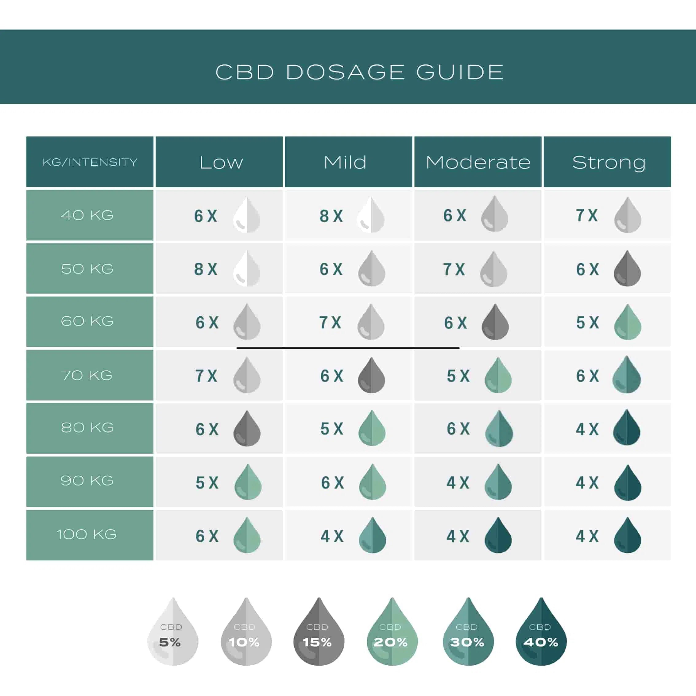 cbd dosage table 