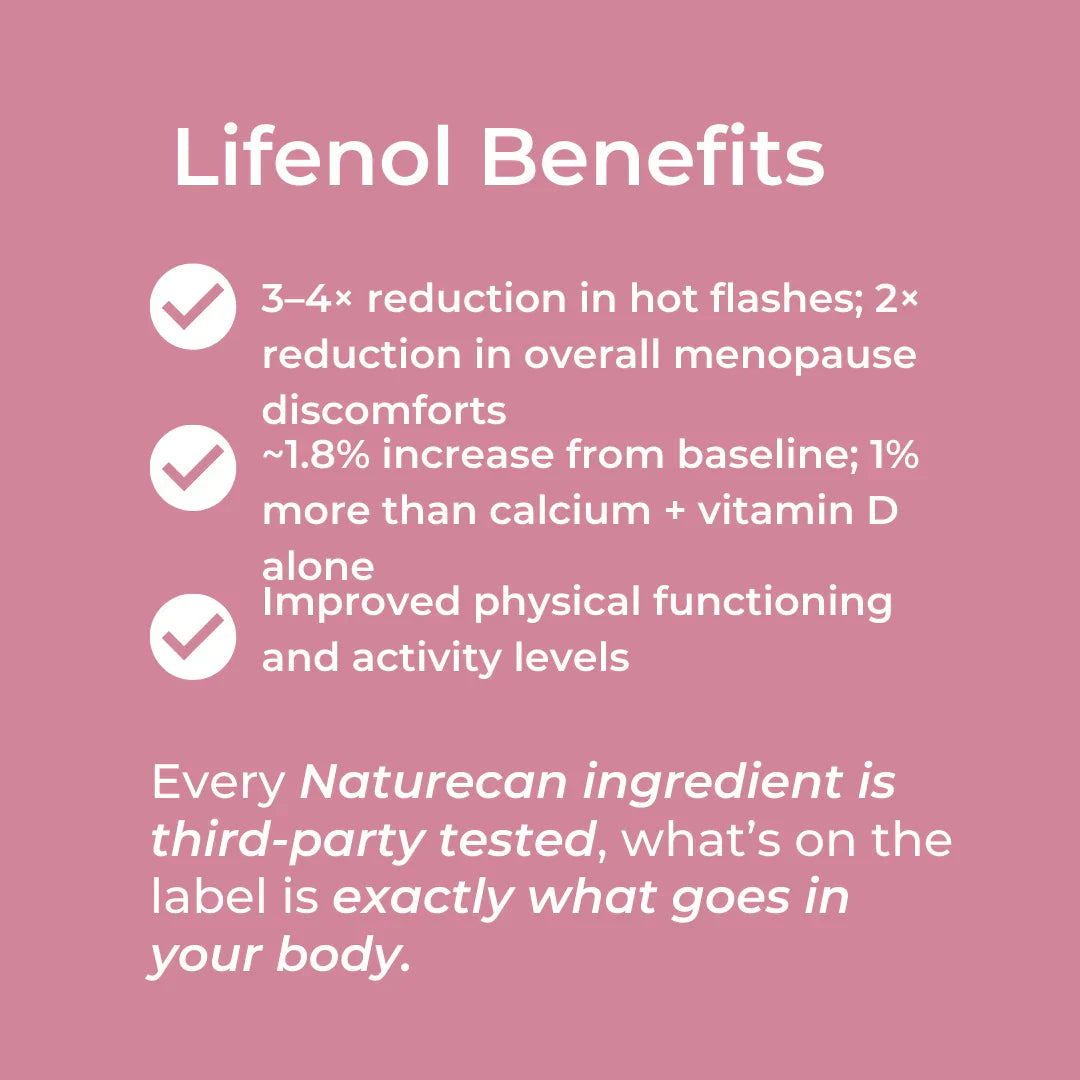 Lifenol Benefits infographic – pink background; checklist: 3-4x reduction in hot flashes and 2x reduction in menopause discomforts, ~1.8% increase in bone density (1% more than calcium and vitamin D alone), improved physical functioning and activity levels; all Naturecan ingredients are third-party tested