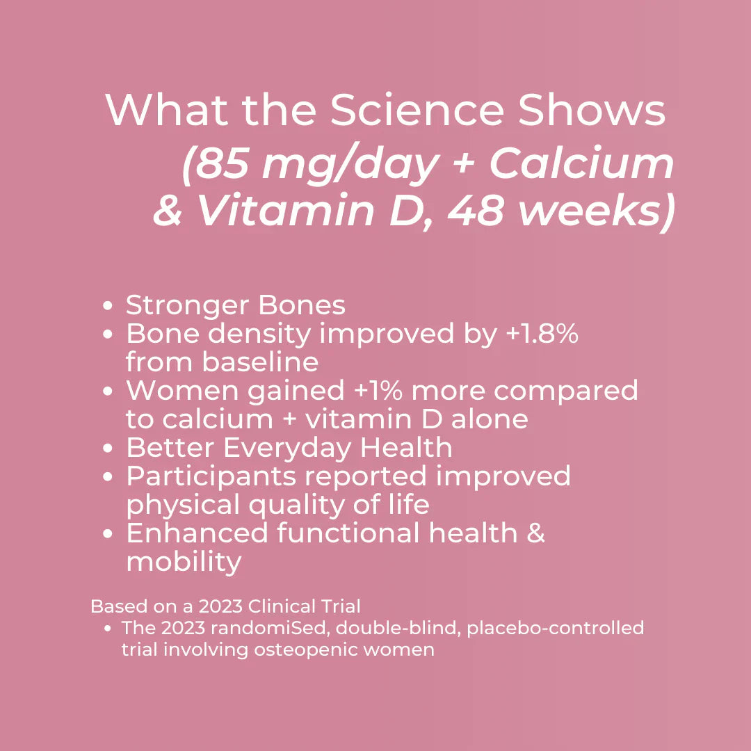 Lifenol plus Calcium and Vitamin D science at 48 weeks infographic – pink background: bone density improved by +1.8% from baseline and +1% more than calcium and vitamin D alone; improved physical quality of life and functional health and mobility; 2023 randomised double-blind placebo-controlled trial in osteopenic women