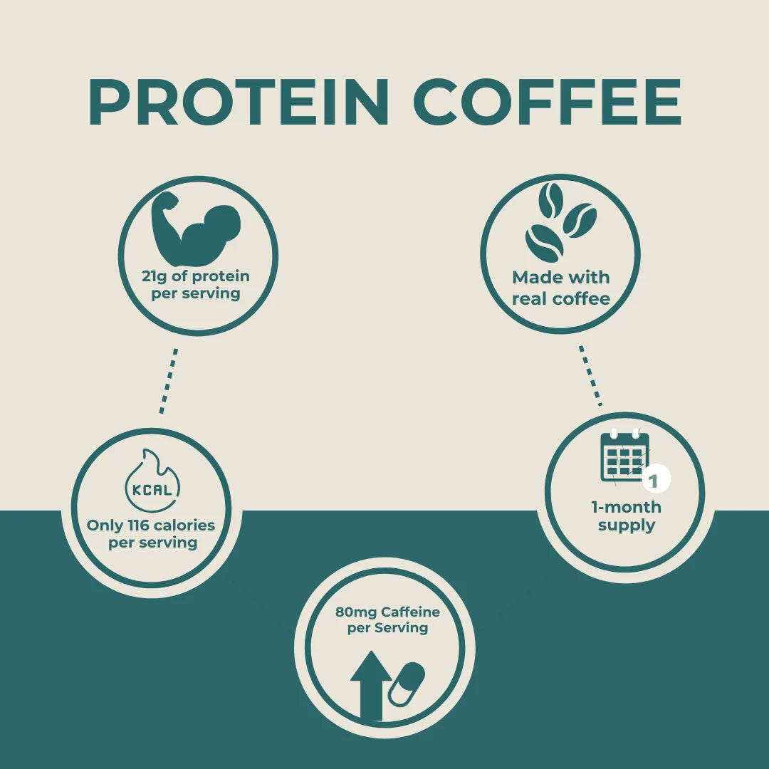 Protein Coffee key features infographic – cream and teal background with five icons: 21g protein per serving, made with real coffee, only 116 calories per serving, 80mg caffeine per serving, 1-month supply