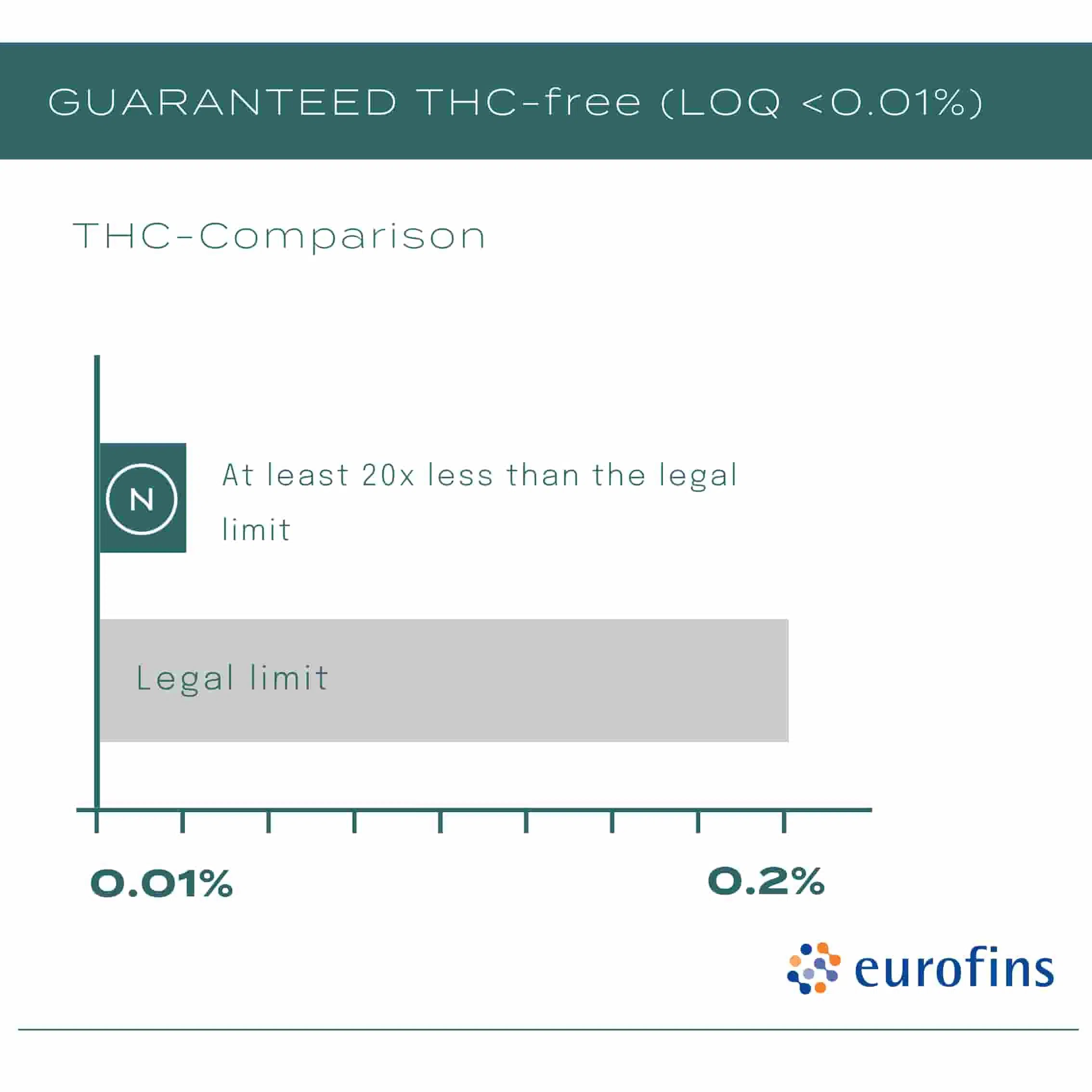 thc free cbd oil levels