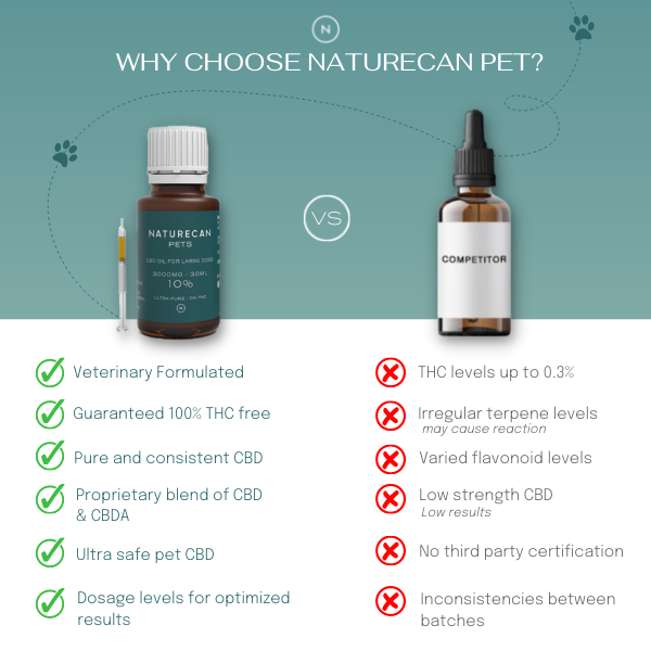 Naturecan Pet vs. Competitor